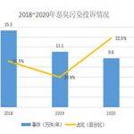 惡臭污染源頭分析