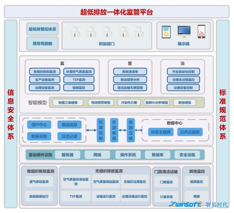 超低排放管控治一體化平臺(tái)